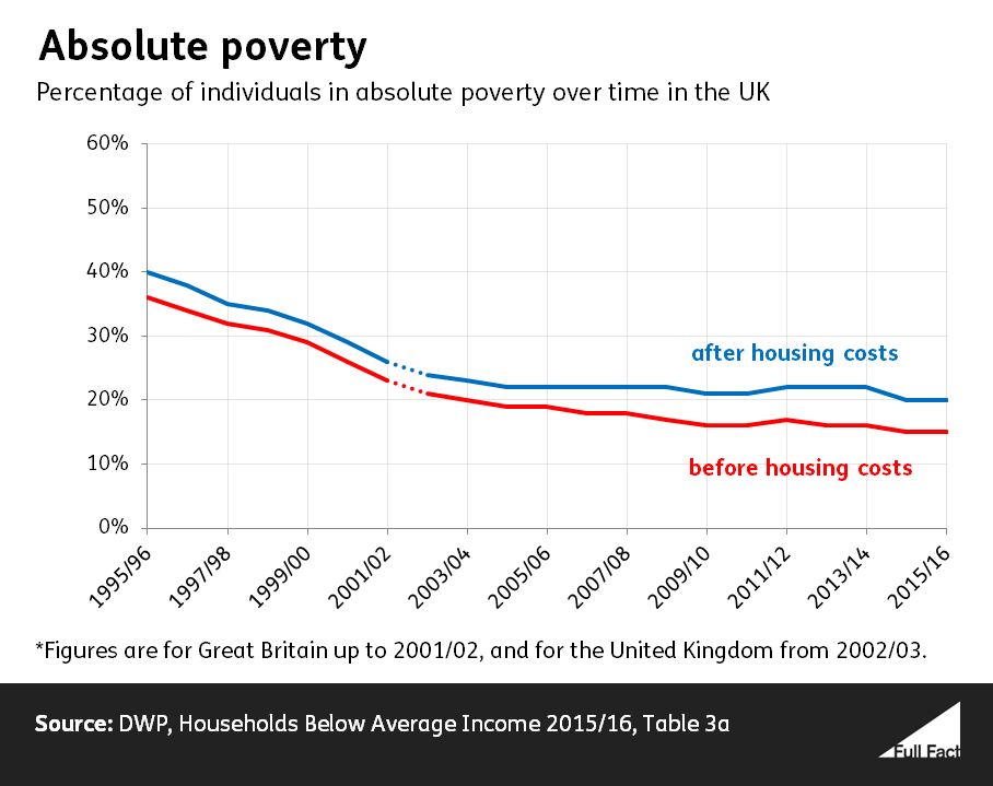 Poverty In The Uk A Guide To The Facts And Figures Full Fact 